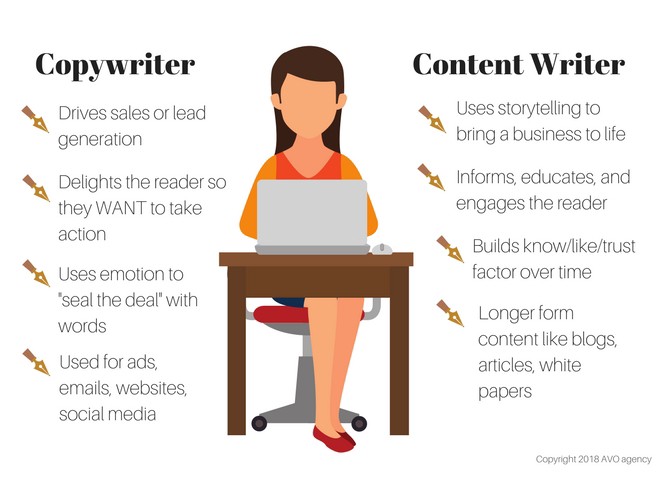Difference Between Content Writing with CopyWriting 