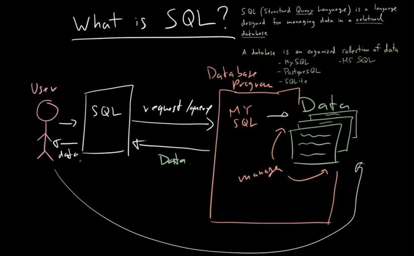 What Is SQL