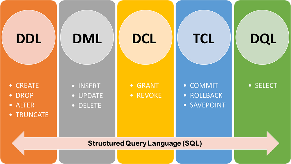 What is SQL: Types of Commands