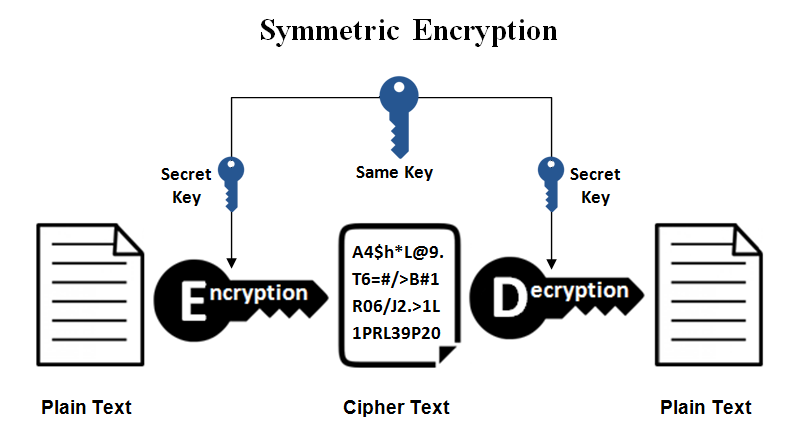 Cipher symmetrical (symmetric cipher)