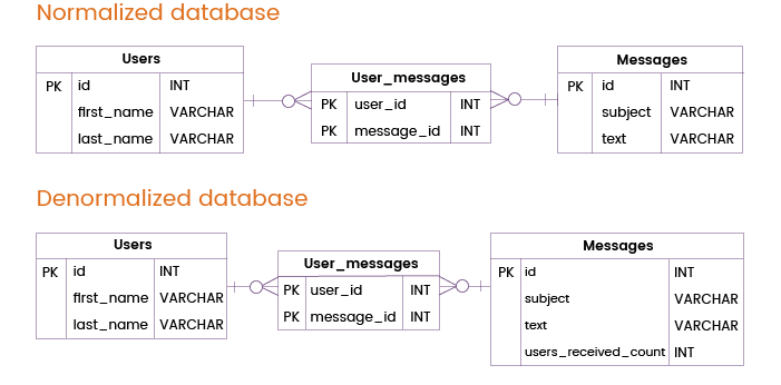 Example of Data Denormalization