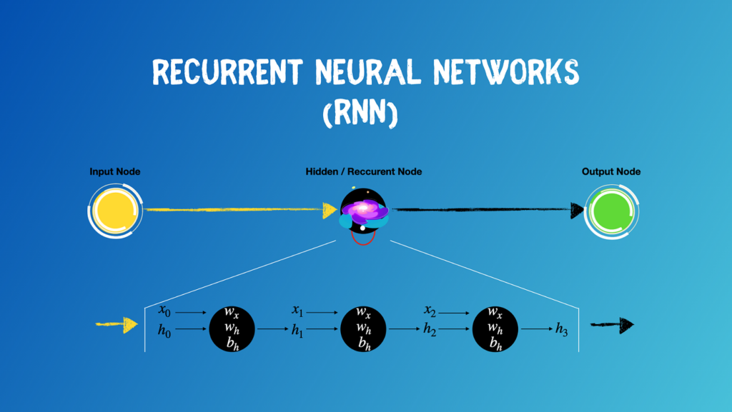 Recurrent neural network (RNN)
