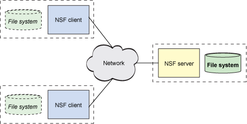 How Does NFS Work?