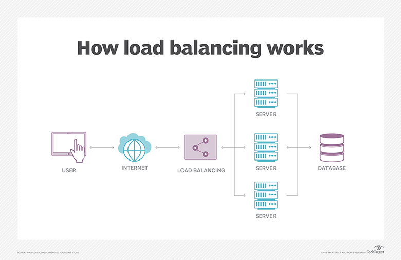 How Load Balancing Works