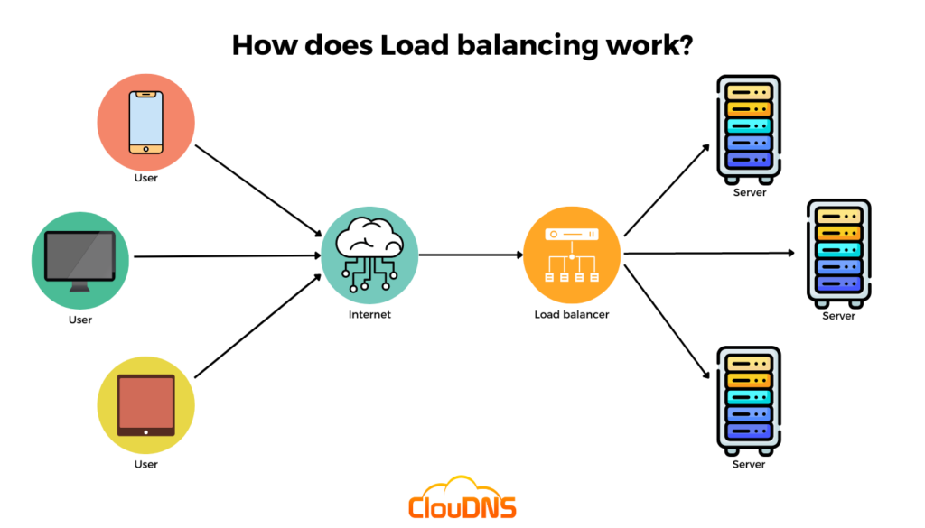 What is Load Balancing
